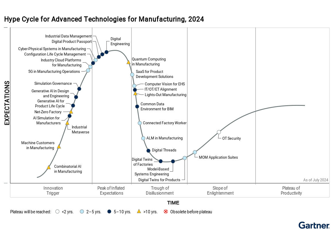 2024 Gartner® Hype Cycle™ for Advanced Technologies for Manufacturing